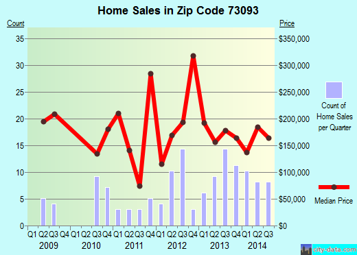 Zip code 73093 (Goldsby, Oklahoma) real estate house value trends