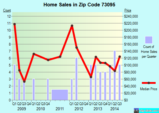 Zip code 73095 (Wayne, Oklahoma) real estate house value trends