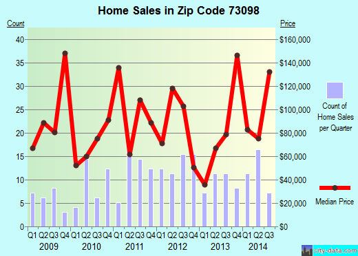 Zip code 73098 (Wynnewood, Oklahoma) real estate house value trends
