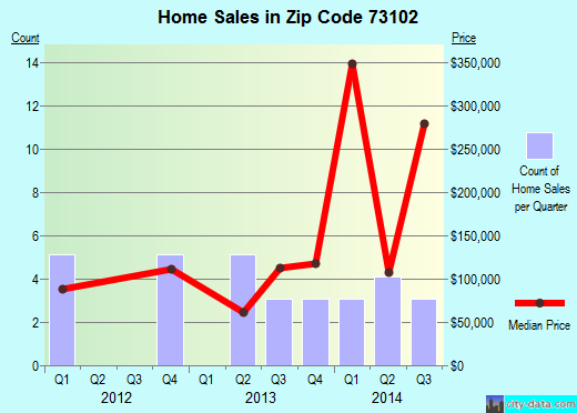 Zip code 73102 (OKLAHOMA CITY, Oklahoma) real estate house value trends