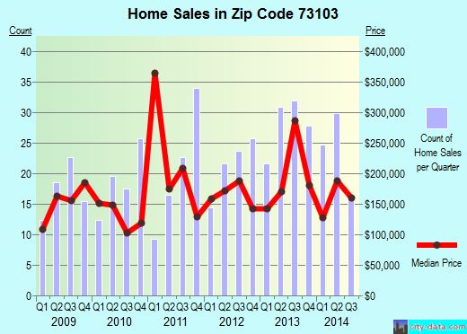 Zip code 73103 (OKLAHOMA CITY, Oklahoma) real estate house value trends
