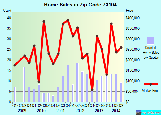 Zip code 73104 (OKLAHOMA CITY, Oklahoma) real estate house value trends