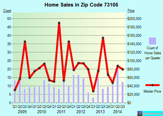 Zip code 73105 (Oklahoma City, Oklahoma) real estate house value trends