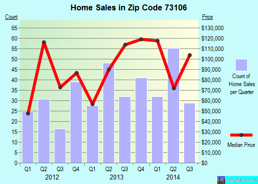 Zip code 73106 (Oklahoma City, Oklahoma) real estate house value trends
