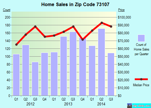 Zip code 73107 (Oklahoma City, Oklahoma) real estate house value trends