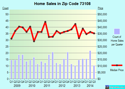 Zip code 73108 (OKLAHOMA CITY, Oklahoma) real estate house value trends