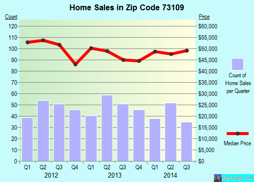 Zip code 73109 (OKLAHOMA CITY, Oklahoma) real estate house value trends