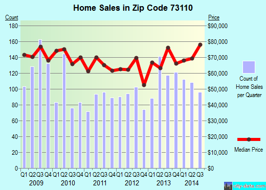 Zip code 73110 (OKLAHOMA CITY, Oklahoma) real estate house value trends