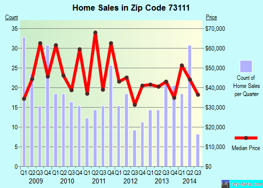 Zip code 73111 (Oklahoma City, Oklahoma) real estate house value trends