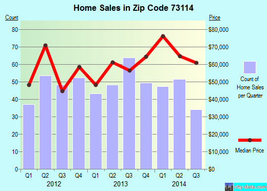 Zip code 73114 (Oklahoma City, Oklahoma) real estate house value trends