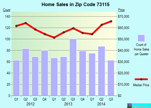 Zip code 73115 (OKLAHOMA CITY, Oklahoma) real estate house value trends