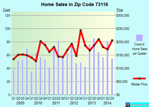 Zip code 73116 (Oklahoma City, Oklahoma) real estate house value trends