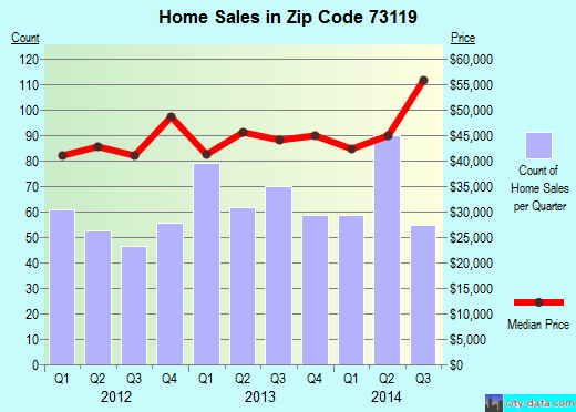 Zip code 73119 (Oklahoma City, Oklahoma) real estate house value trends