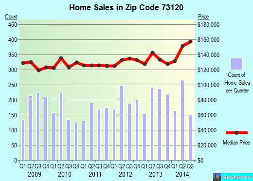 Zip code 73120 (OKLAHOMA CITY, Oklahoma) real estate house value trends