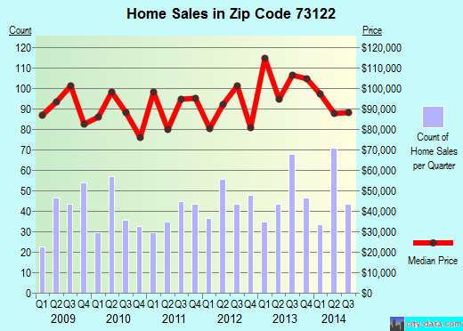 Zip code 73122 (Warr Acres, Oklahoma) real estate house value trends