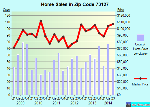 Zip code 73127 (Oklahoma City, Oklahoma) real estate house value trends