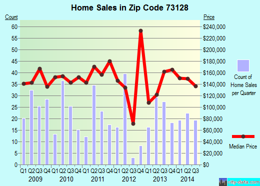 Zip code 73128 (OKLAHOMA CITY, Oklahoma) real estate house value trends