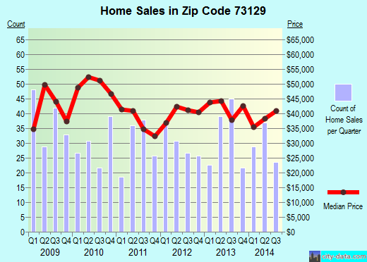 Zip code 73129 (Oklahoma City, Oklahoma) real estate house value trends