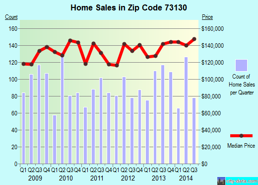 Zip code 73130 (MIDWEST CITY, Oklahoma) real estate house value trends