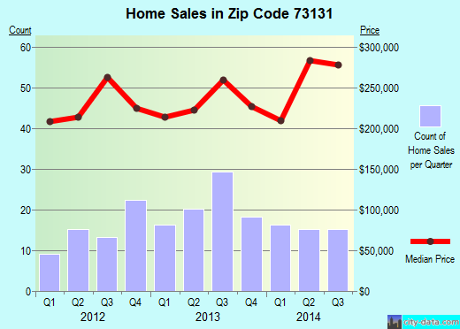 Zip code 73131 (OKLAHOMA CITY, Oklahoma) real estate house value trends