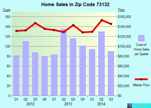 Zip code 73132 (Oklahoma City, Oklahoma) real estate house value trends