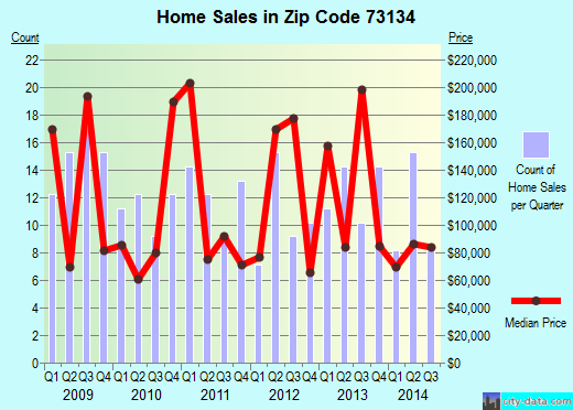Zip code 73134 (Oklahoma City, Oklahoma) real estate house value trends