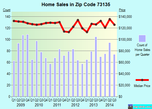 Zip code 73135 (OKLAHOMA CITY, Oklahoma) real estate house value trends