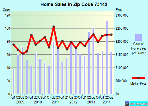 Zip code 73142 (Oklahoma City, Oklahoma) real estate house value trends