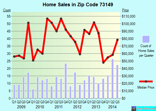 Zip code 73149 (Oklahoma City, Oklahoma) real estate house value trends