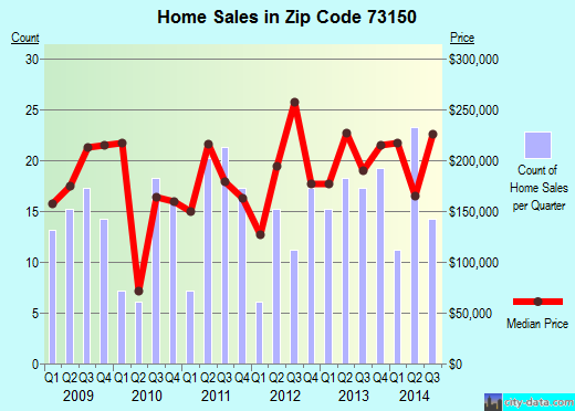 Zip code 73150 (Oklahoma City, Oklahoma) real estate house value trends