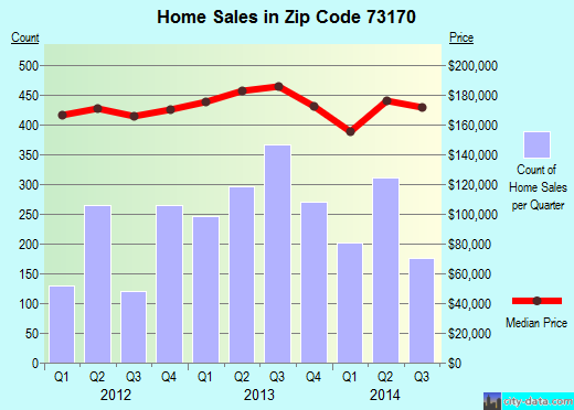 Zip code 73170 (Moore, OK) real estate house value trends