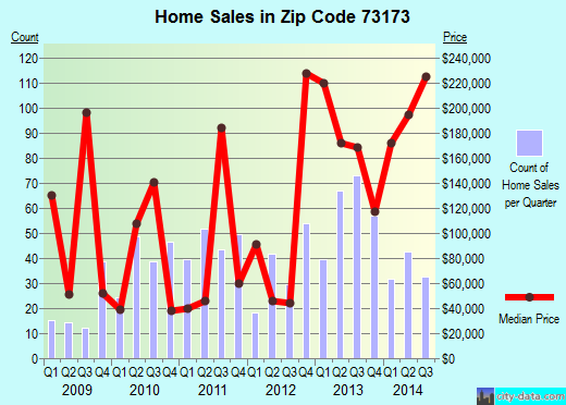 Zip code 73173 (Oklahoma City, OK) real estate house value trends