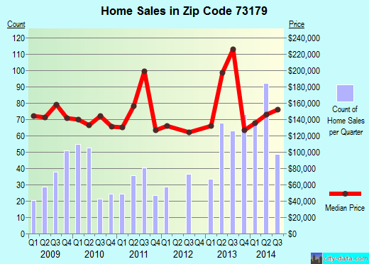 Zip code 73179 (OKLAHOMA CITY, Oklahoma) real estate house value trends