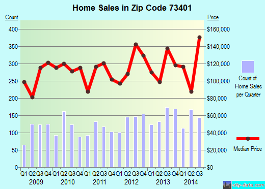 Zip code 73401 (Ardmore, Oklahoma) real estate house value trends