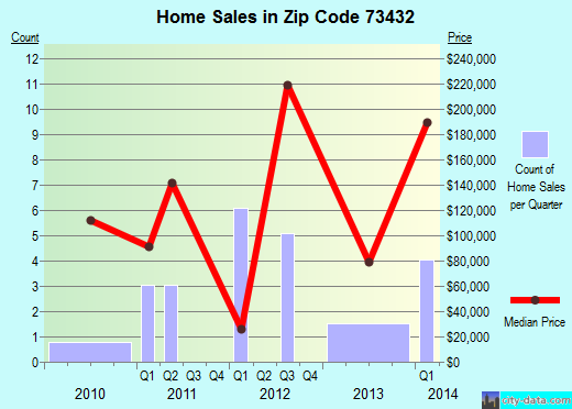 Zip code 73432 (, Oklahoma) real estate house value trends