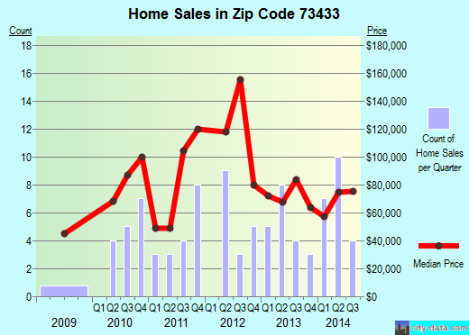 Zip code 73433 (Elmore City, Oklahoma) real estate house value trends