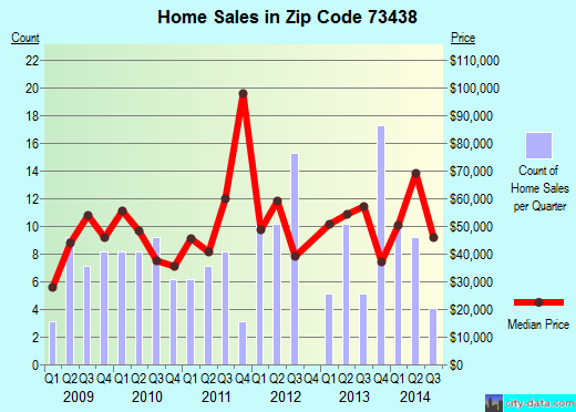 Zip code 73438 (Healdton, Oklahoma) real estate house value trends