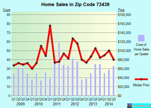 Zip code 73439 (Kingston, Oklahoma) real estate house value trends