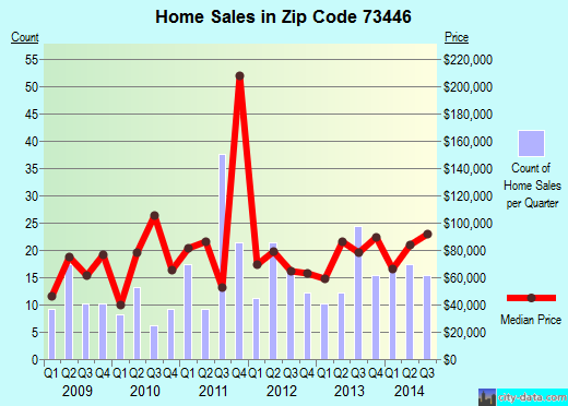 Zip code 73446 (Madill, Oklahoma) real estate house value trends