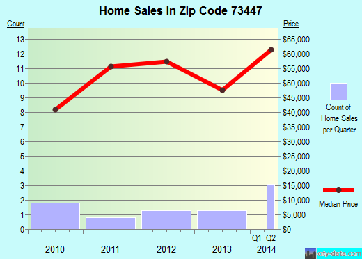 Zip code 73447 (Mannsville, Oklahoma) real estate house value trends