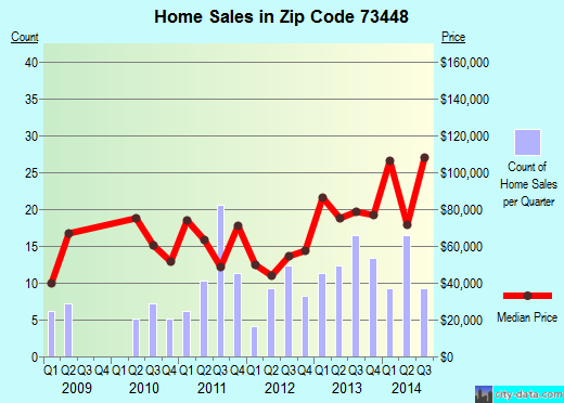 Zip code 73448 (Marietta, Oklahoma) real estate house value trends