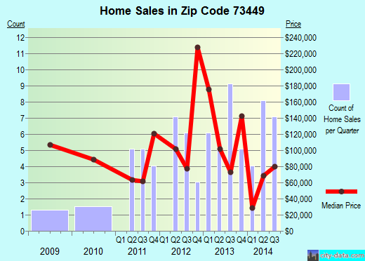 Zip code 73449 (Mead, Oklahoma) real estate house value trends