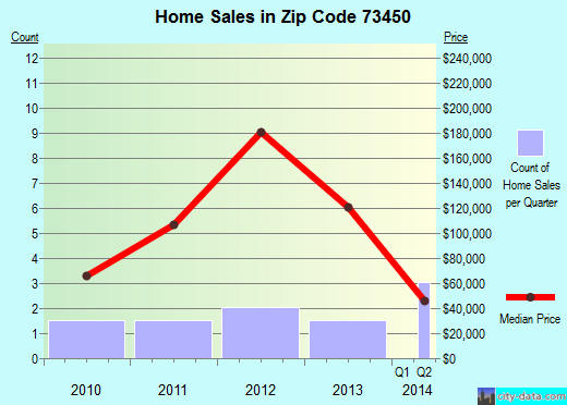 Zip code 73450 (Milburn, Oklahoma) real estate house value trends