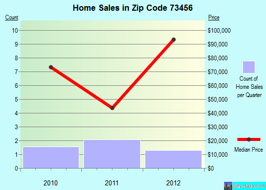 Zip code 73456 (Ringling, Oklahoma) real estate house value trends