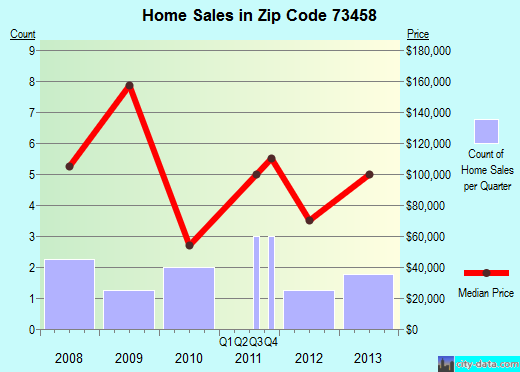 Zip code 73458 (SPRINGER, Oklahoma) real estate house value trends