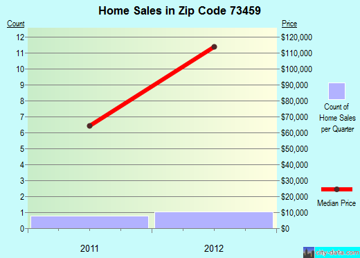 Zip code 73459 (Thackerville, Oklahoma) real estate house value trends