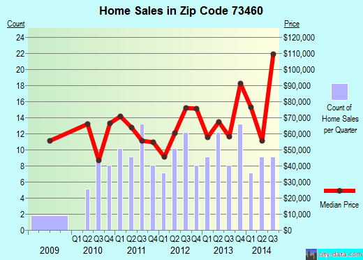 Zip code 73460 (Tishomingo, Oklahoma) real estate house value trends