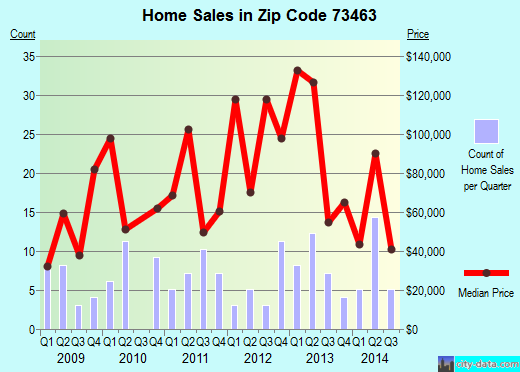 Zip code 73463 (WILSON, Oklahoma) real estate house value trends