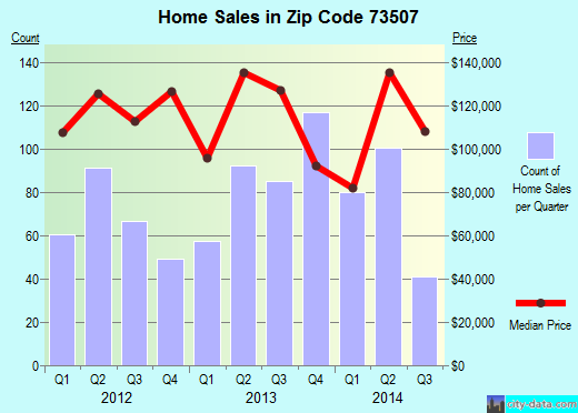 Zip code 73507 (Lawton, Oklahoma) real estate house value trends