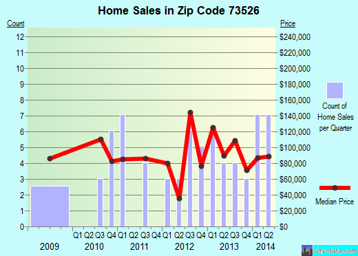 Zip code 73526 (Blair, Oklahoma) real estate house value trends